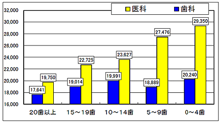 平成17年香川県での調査　残っている歯の数と月平均医療費（対象65歳以上の11000人）出典：香川県医療費適正化計画