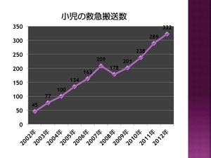 東葛病院小児救急搬送