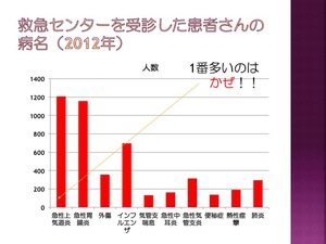 東葛病院小児救急病名