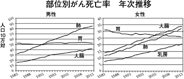 部位別がん死亡率推移