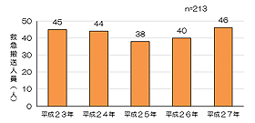 年別救急搬送人員