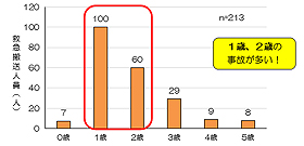 年齢別・受傷要因別救急搬送人員