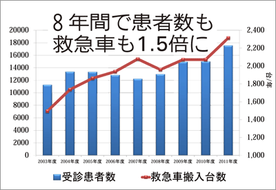 患者数と救急車数の推移