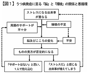 うつ病発症に至る「脳」と「環境」の関係と悪循環