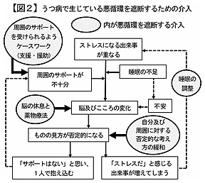 うつ病で生じている悪循環を遮断するための介入