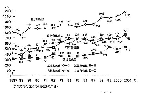 皮膚がんは増加傾向にある。基底細胞がんが最も発生数が多い。