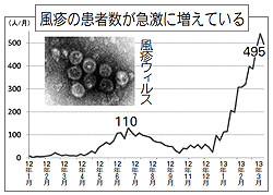 風疹の患者数が急激に増えている