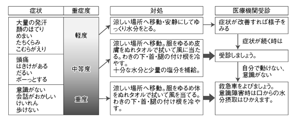 熱中症の対処方法